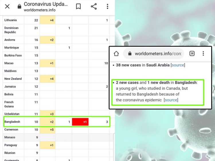 বাংলাদেশে করোনায় মৃত্যু নিয়ে ভুল তথ্য ওয়ার্ল্ডমিটারে