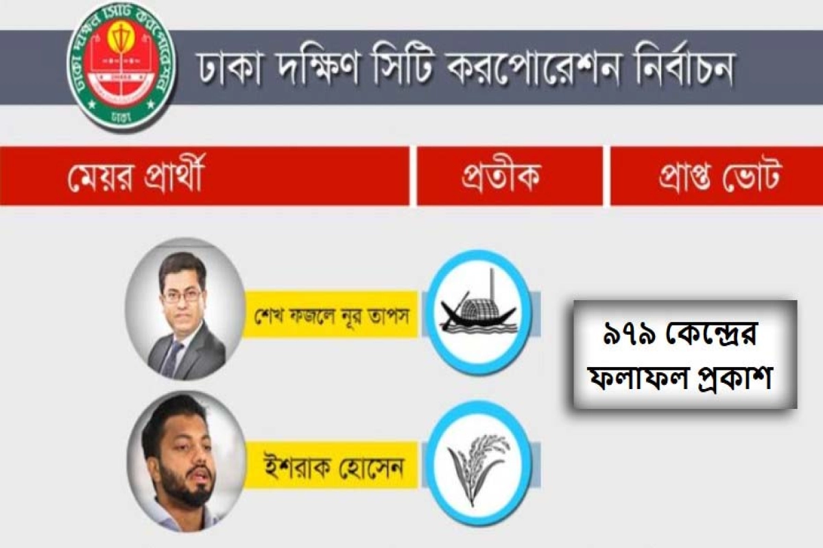 ৯৭৯ কেন্দ্রের ভোট গননা শেষ, জেনে নিন এগিয়ে আছেন যিনি