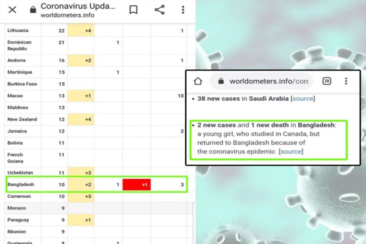 বাংলাদেশে করোনায় মৃত্যু নিয়ে ভুল তথ্য ওয়ার্ল্ডমিটারে